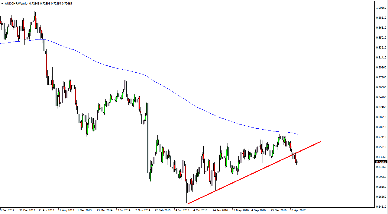 AUD/CHF Weekly AUD/CHF Weekly