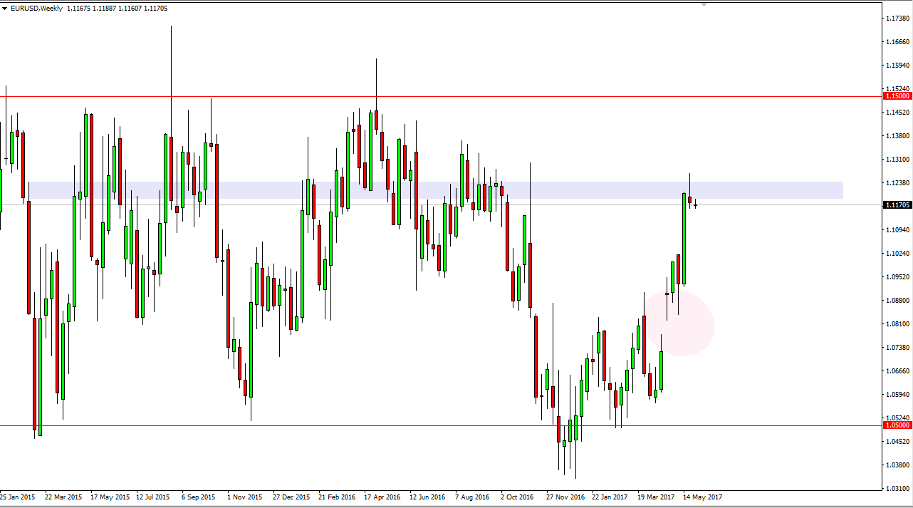 EUR/USD Weekly EUR/USD Weekly