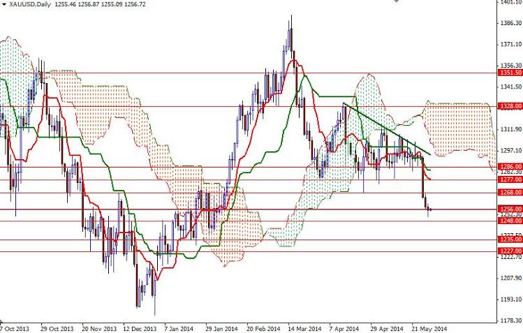 XAUUSD Daily XAUUSD Daily 53014