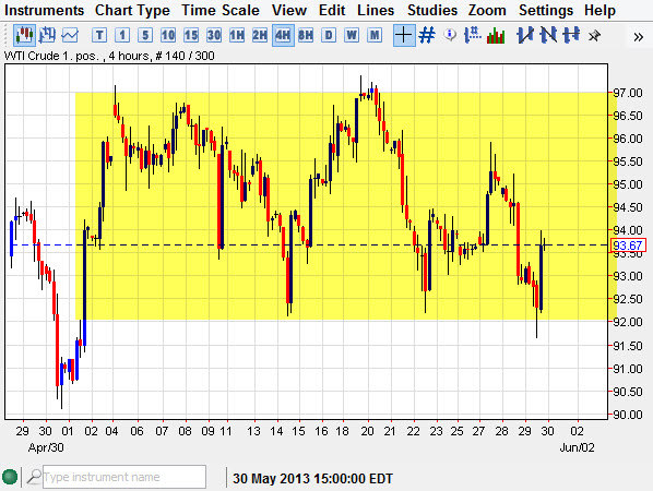 Crude oil technical chart (4H) - 31.05.2013 Crude oil technical chart (4H) - 31.05.2013