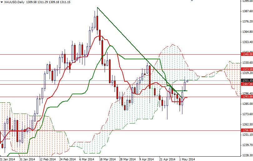 XAUUSD Daily 5614