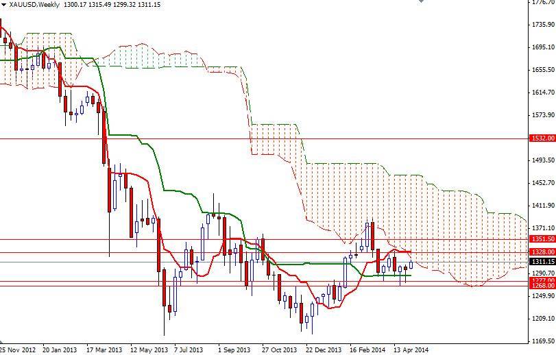 XAUUSD Weekly 5614