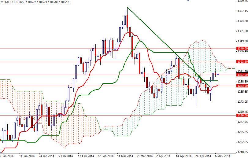 Grafico Quotazione Oro Daily