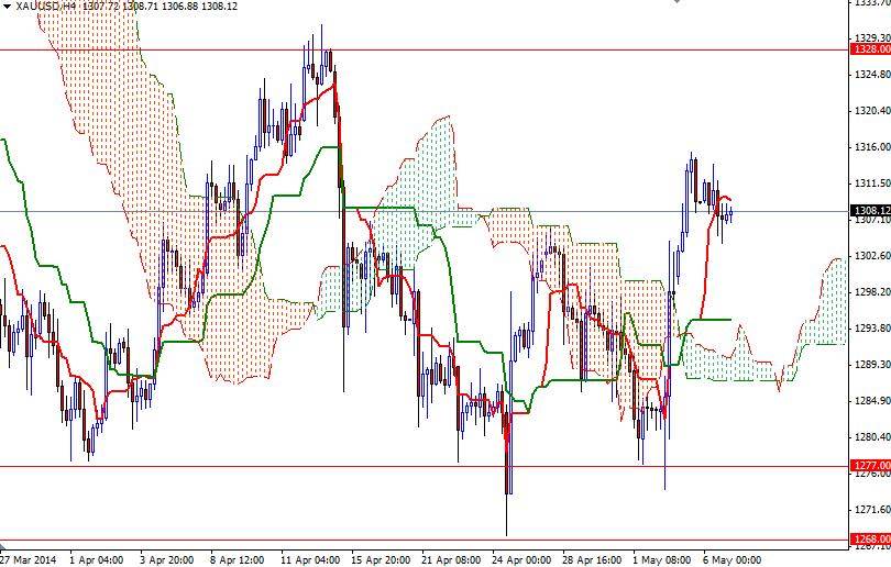 Grafico Quotazione Oro 4h