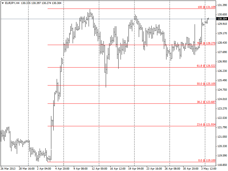 Previsioni EUR/JPY 07 Maggio 2013 Previsioni EUR/JPY 07 Maggio 2013