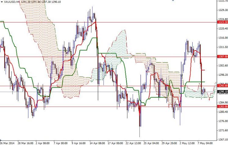 Grafico Quotazione Oro 4h Grafico Quotazione Oro 4h