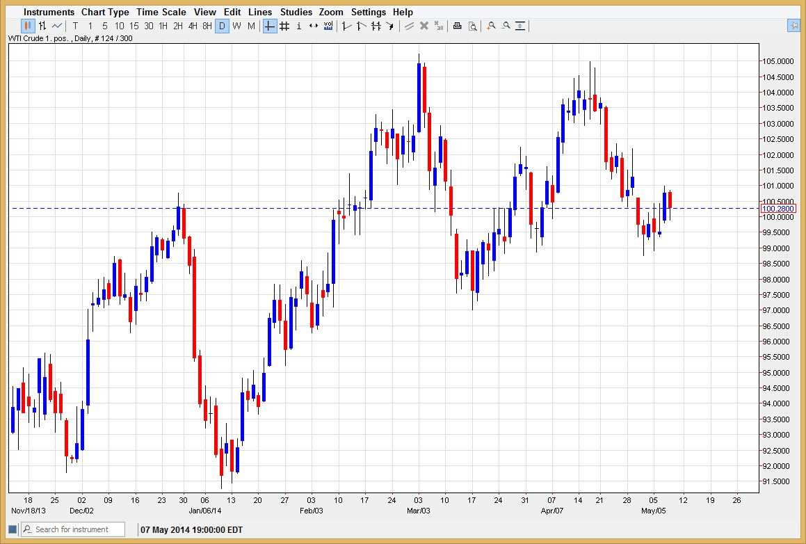 Crude Oil Daily Crude Oil Daily