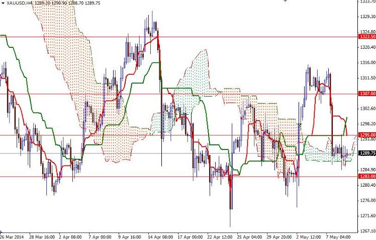Grafico Quotazione Oro 4h Grafico Quotazione Oro 4h