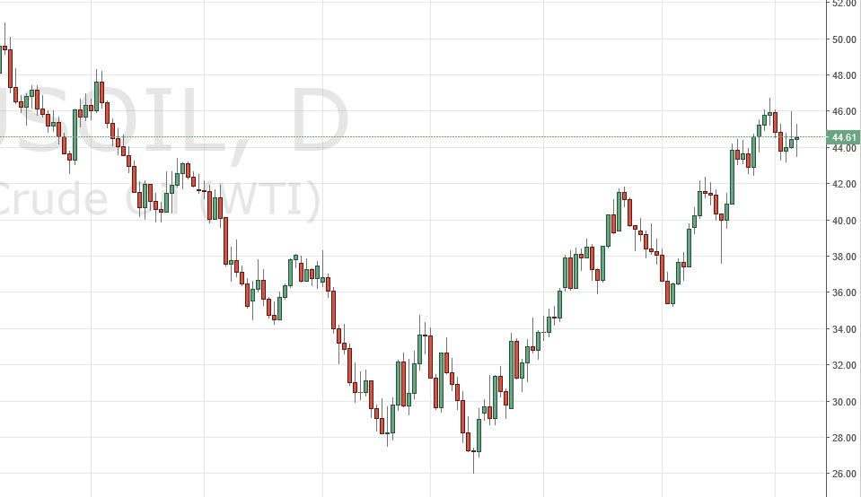 الرسم البياني اليومي للنفط الخام الرسم البياني اليومي للنفط الخام