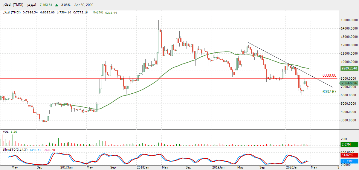الرسم البياني لمؤشر قطاع الإعلام  الرسم البياني لمؤشر قطاع الإعلام