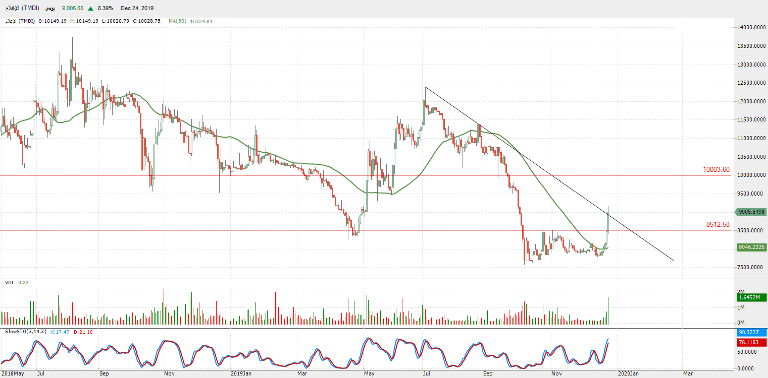 الرسم البياني لمؤشر قطاع الإعلام 