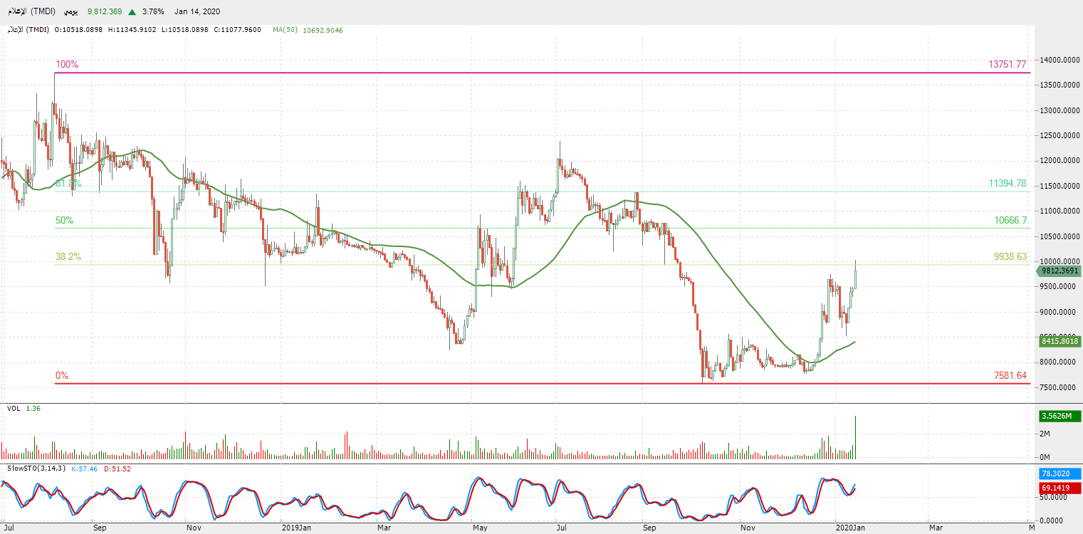 الرسم البياني لمؤشر قطاع الإعلام