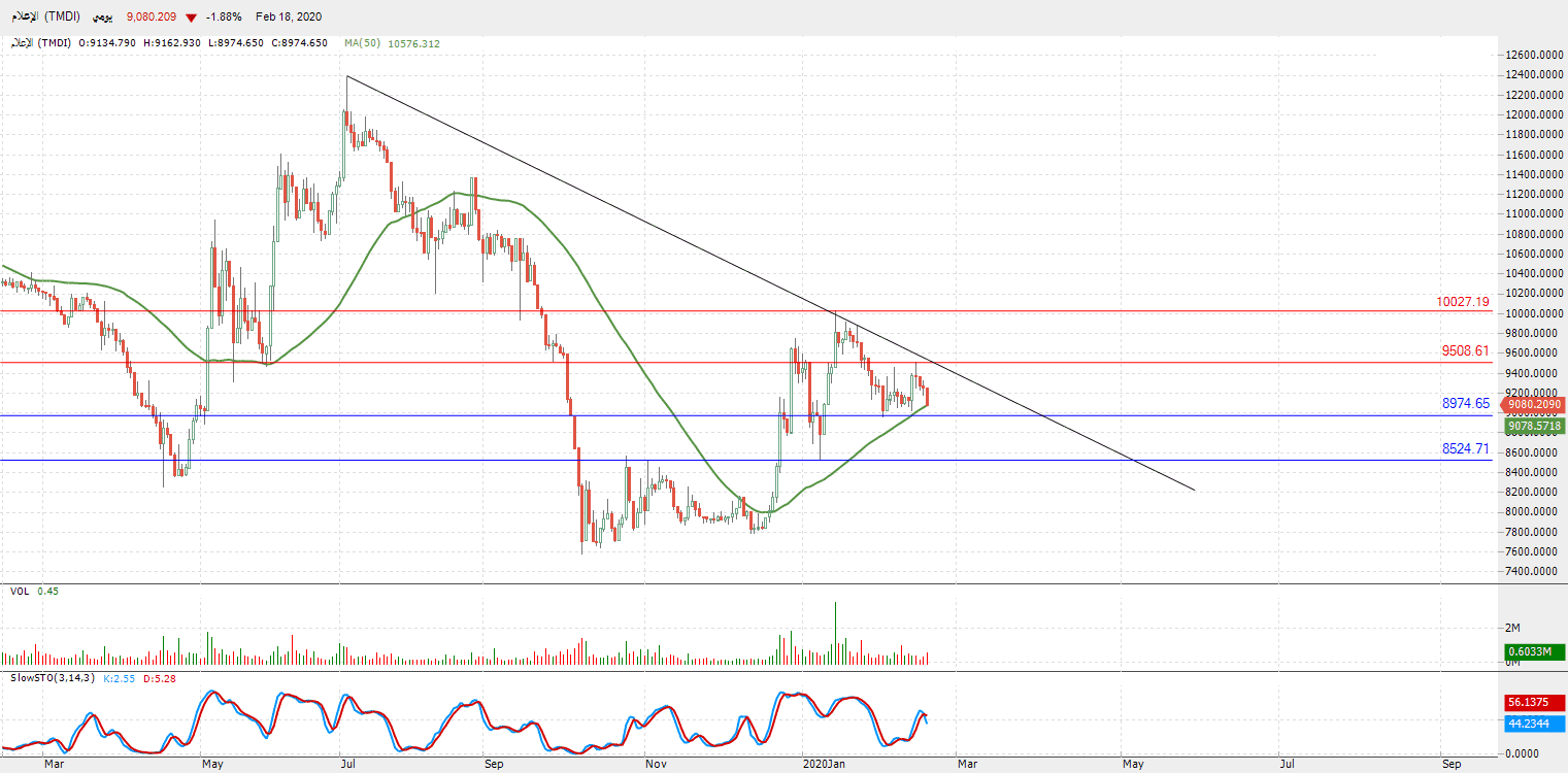 الرسم البياني لمؤشر قطاع الإعلام