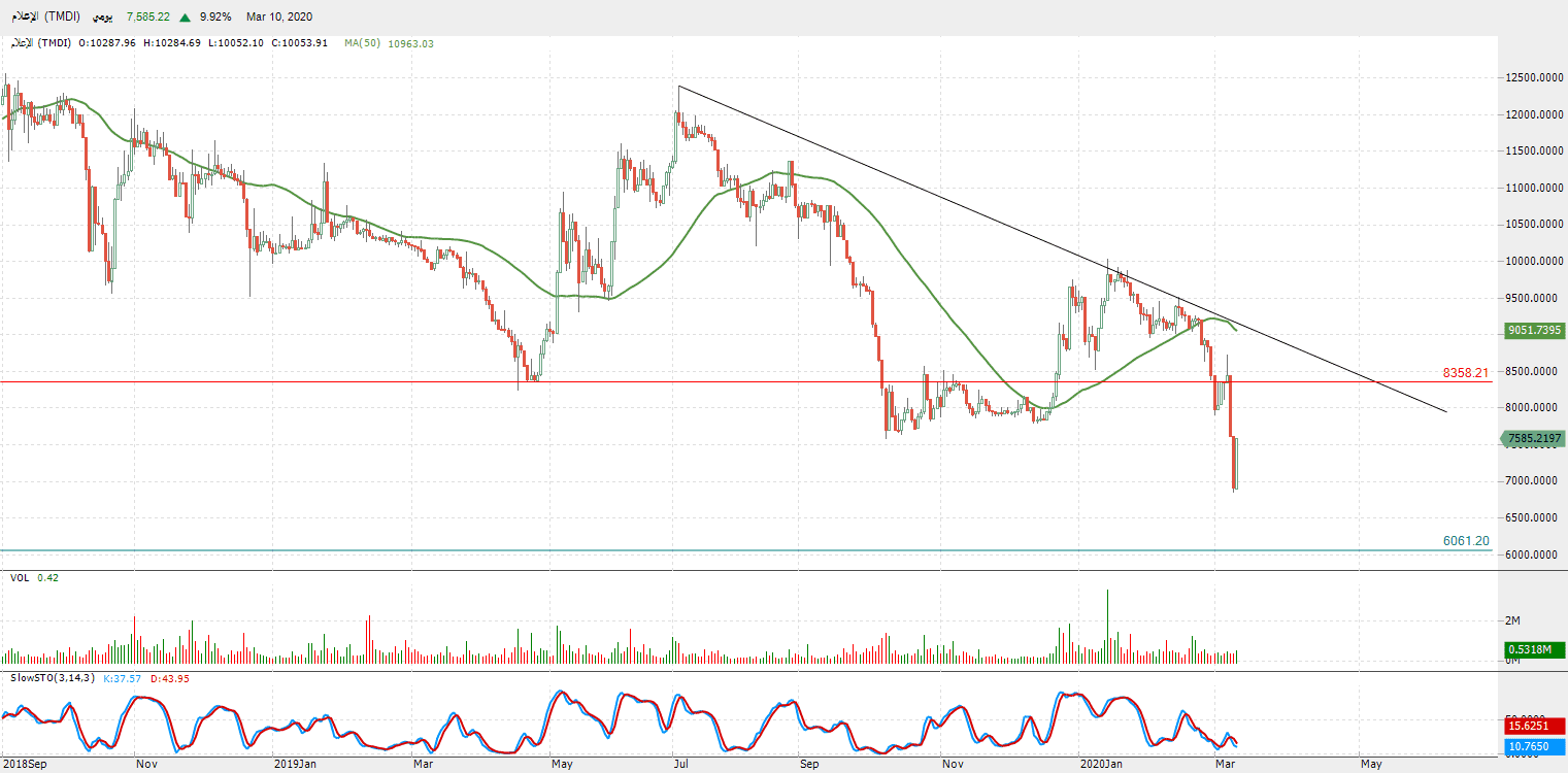 الرسم البياني لمؤشر قطاع الإعلام 