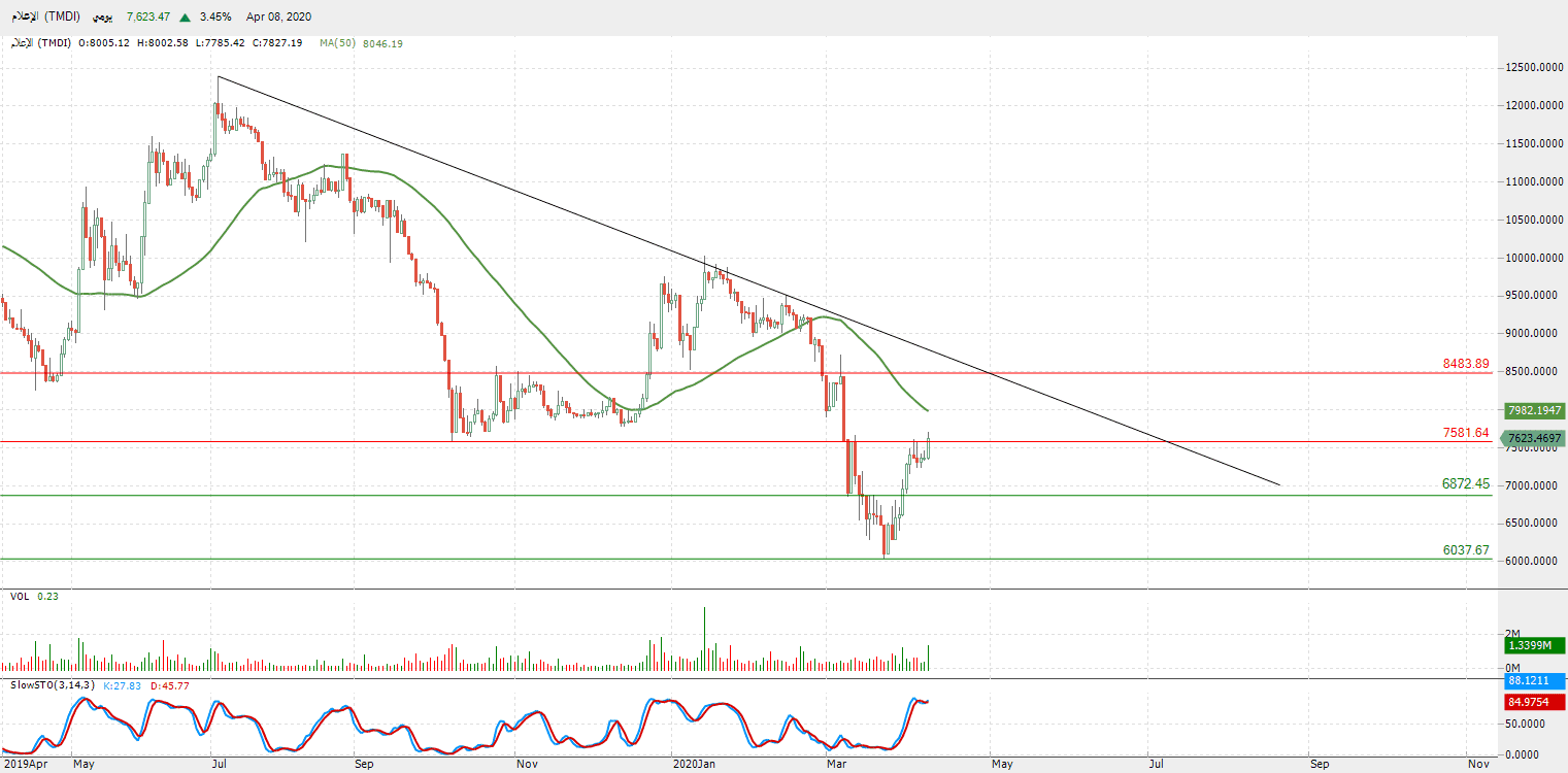 الرسم البياني لمؤشر قطاع 