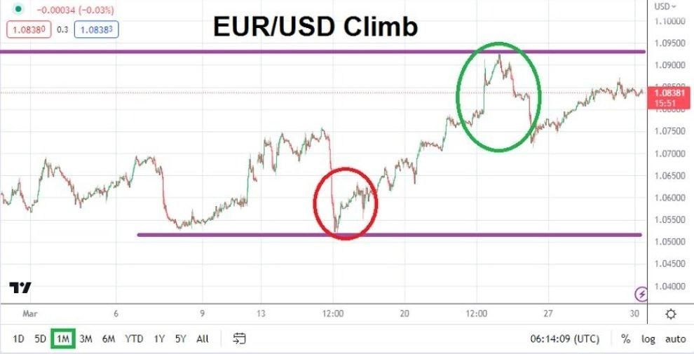 Pronóstico del EUR/USD para Abril 