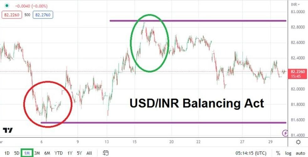Pronóstico del USD/INR para Marzo 
