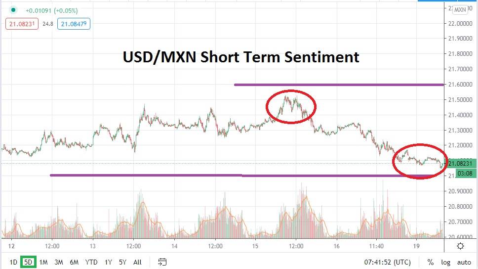 USD/MXN USD/MXN