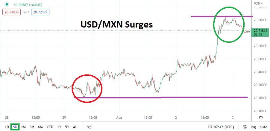 Análisis Técnico del USD/MXN