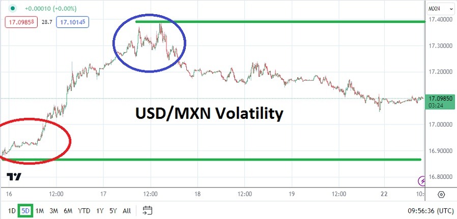 USD/MXN Analysis Today - 22/01: Volatility & Lower Fight (Graph) USD/MXN Analysis Today - 22/01: Volatility & Lower Fight (Graph)