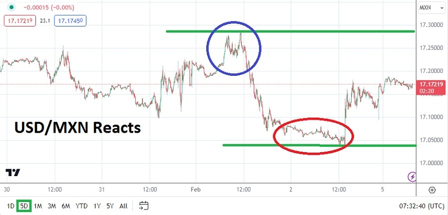 USD/MXN Analysis Today - 05/02: Sharp Rise, Tests (Graph) USD/MXN Analysis Today - 05/02: Sharp Rise, Tests (Graph)