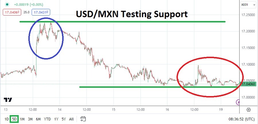USD/MXN Analysis Today - 19/02: Nervous Testing (Graph)