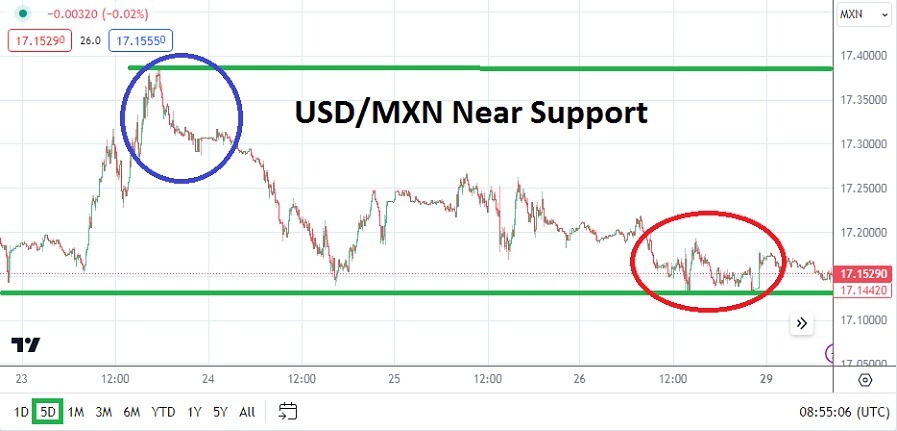 USD/MXN Analysis Today - 29/01: Focus on Support (Graph) USD/MXN Analysis Today - 29/01: Focus on Support (Graph)