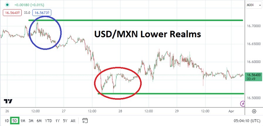 USDMXN Analysis Today- 01/04: Consistent Lower Trend (Graph) USDMXN Analysis Today- 01/04: Consistent Lower Trend (Graph)