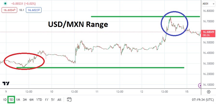 USD/MXN Analysis Today - 15/03: Low Dip, Slight Rise (Chart)