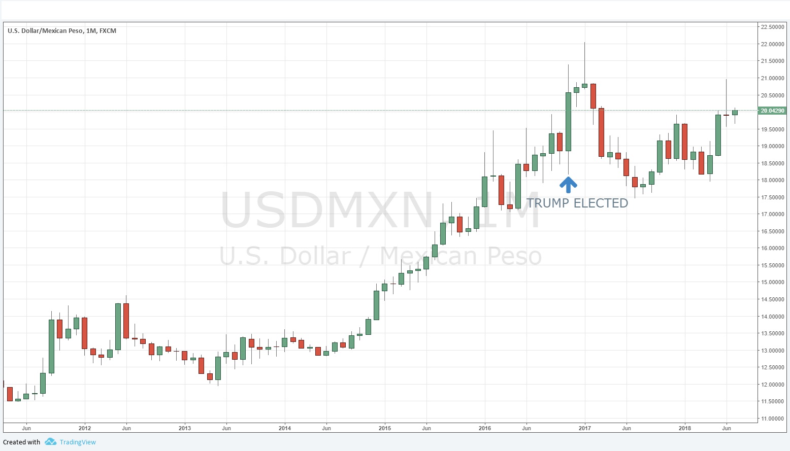 USDMXN