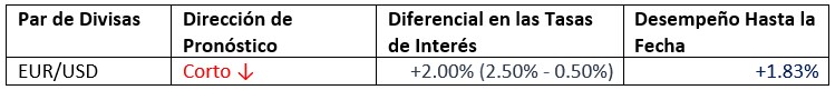 Rendimiento Mensual en el Pronóstico de Divisas Rendimiento Mensual en el Pronóstico de Divisas