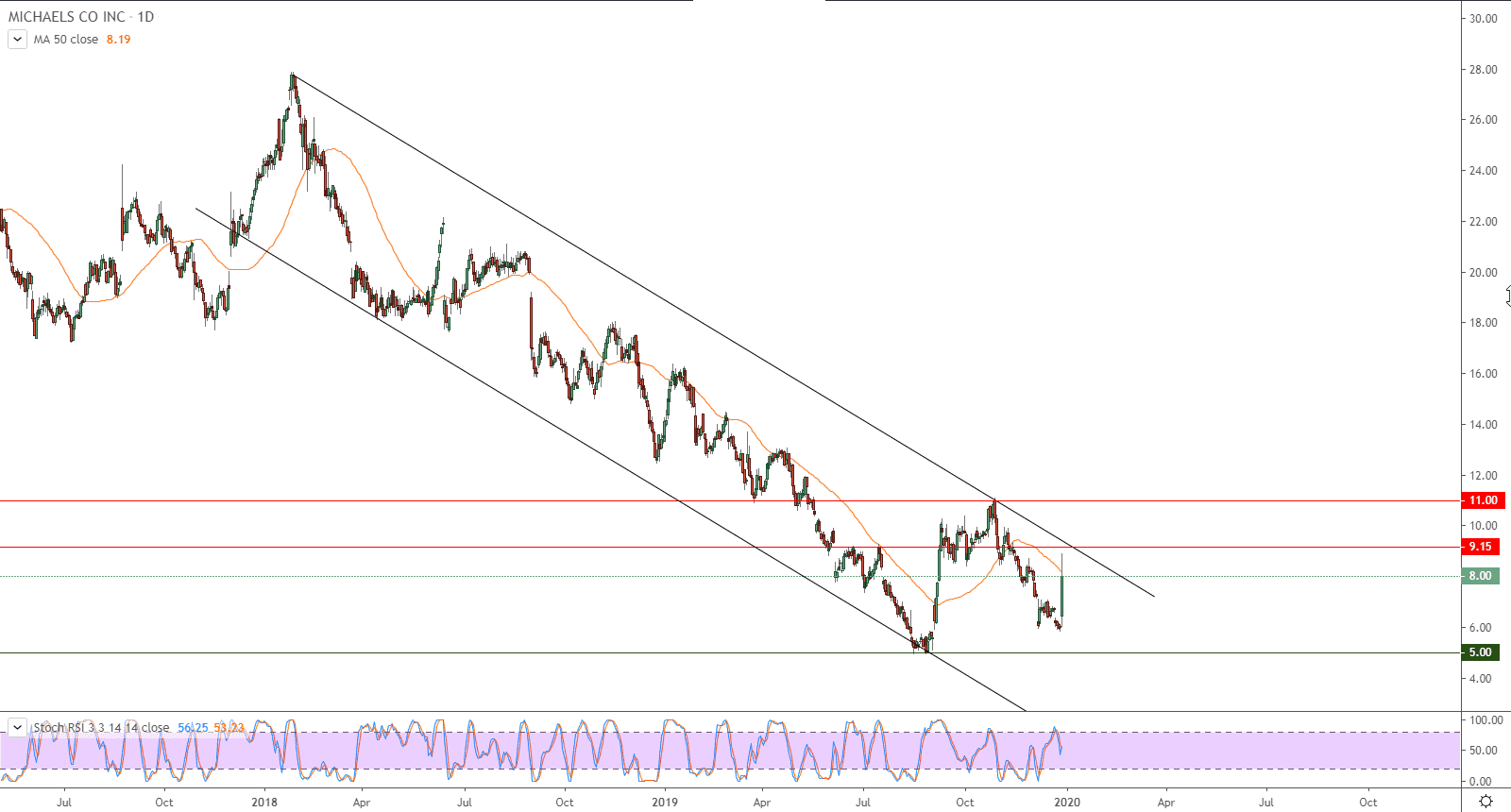 الرسم البياني لسهم Michaels Companies 