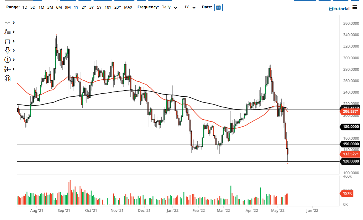 Pronóstico del XMR/USD Pronóstico del XMR/USD