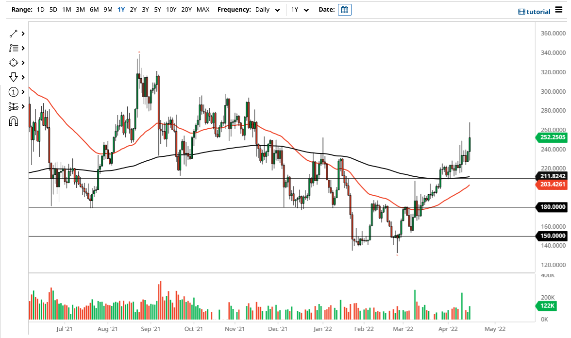 Pronóstico del XMR/USD Pronóstico del XMR/USD