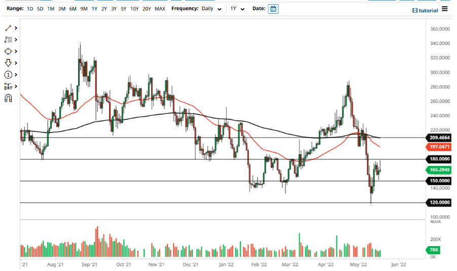 Pronóstico del XMR/USD Pronóstico del XMR/USD