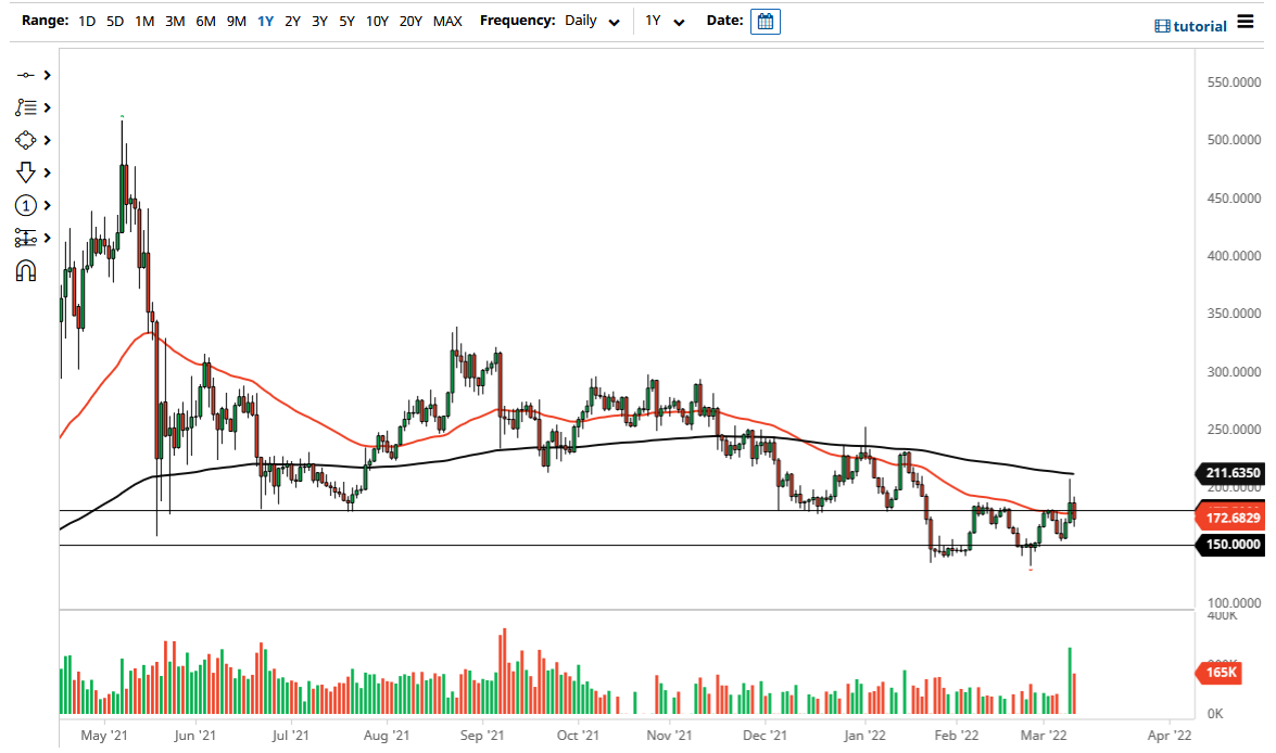 Monero Chart Monero Chart