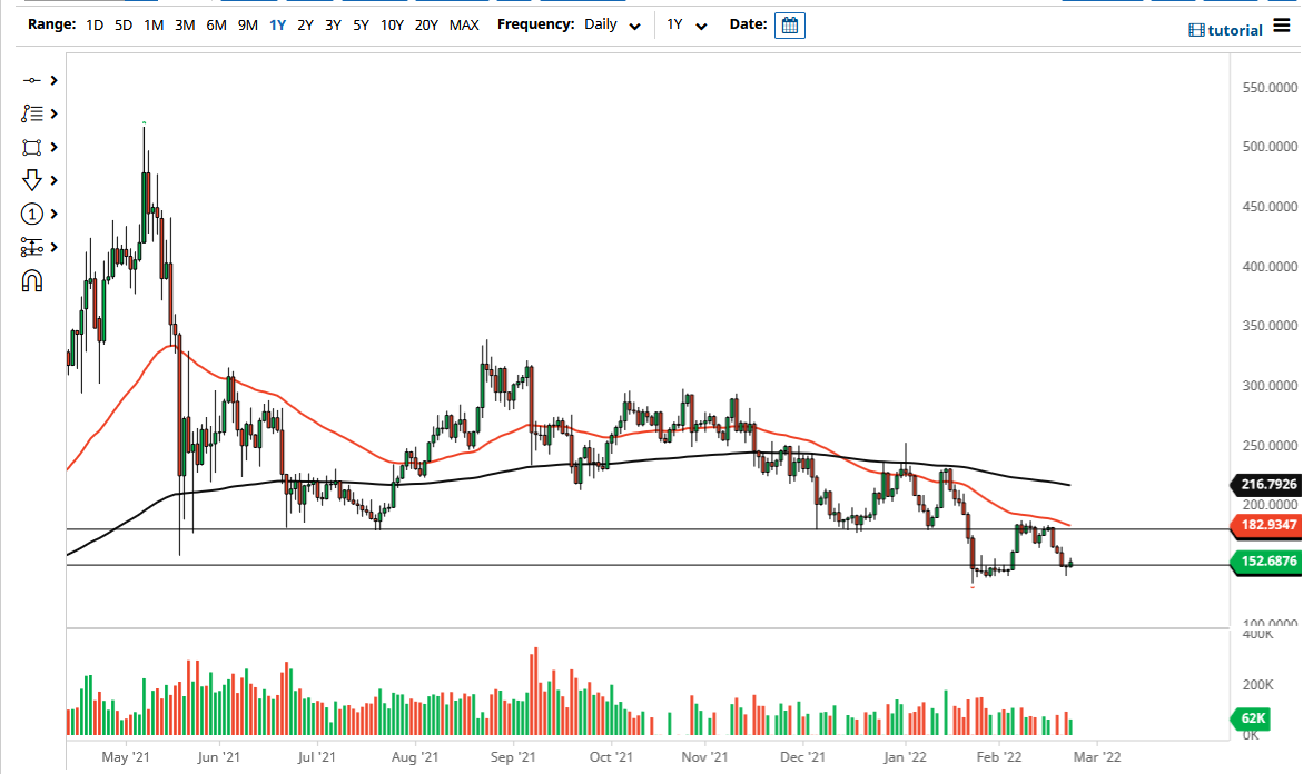 Monero Chart Monero Chart