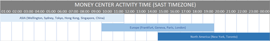 Money Center Activity Time