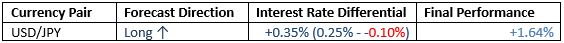 Monthly Forecast February 2021 Monthly Forecast February 2021