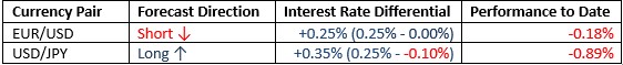 Monthly Forecast July 2021 Monthly Forecast July 2021