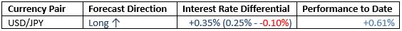 Monthly Forecast March 2021