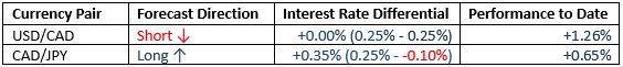 Monthly Forecast May 2021 Monthly Forecast May 2021