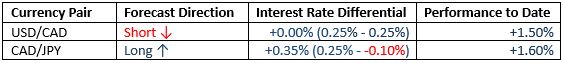 Monthly Forecast May 2021 Monthly Forecast May 2021