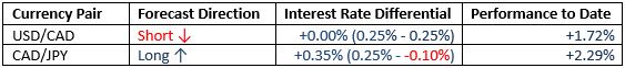 Monthly Forecast May 2021 Monthly Forecast May 2021
