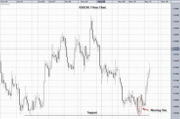 Guida alle candele giapponesi Forex: morningstar Guida alle candele giapponesi Forex: morningstar