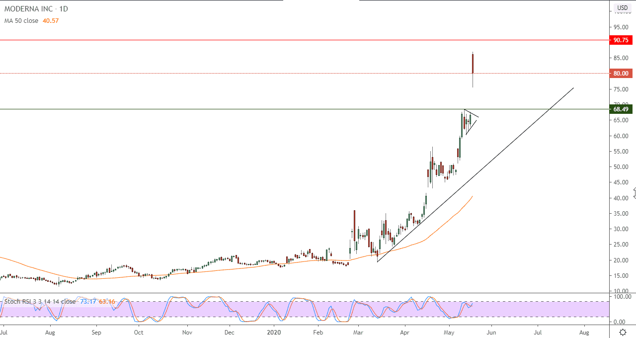 الرسم البياني لسهم شركة موديرنا 
