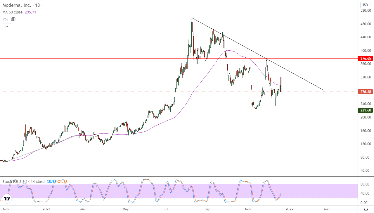 الرسم البياني اليومي لمؤشر الأسهم الأمريكية