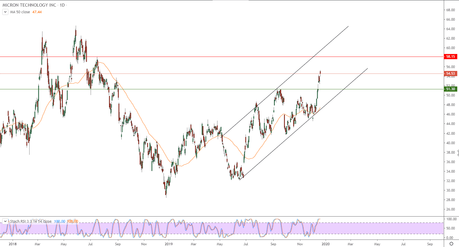 الرسم البياني لسهم مايكرون تيكنولوجيز