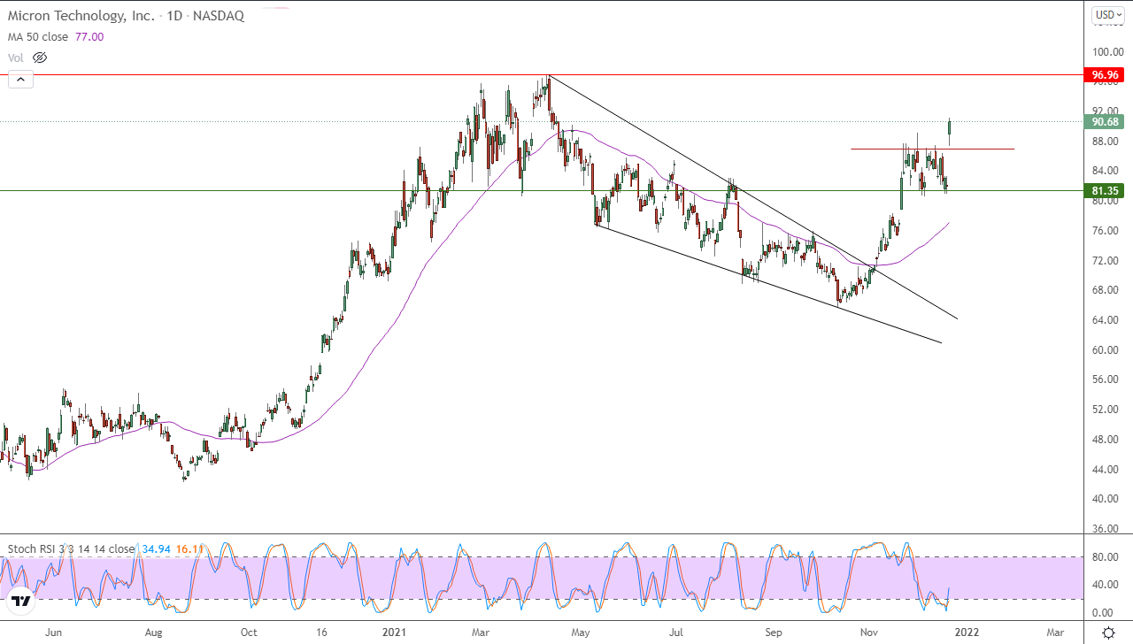 الرسم البياني اليومي لمؤشر الأسهم الأمريكية