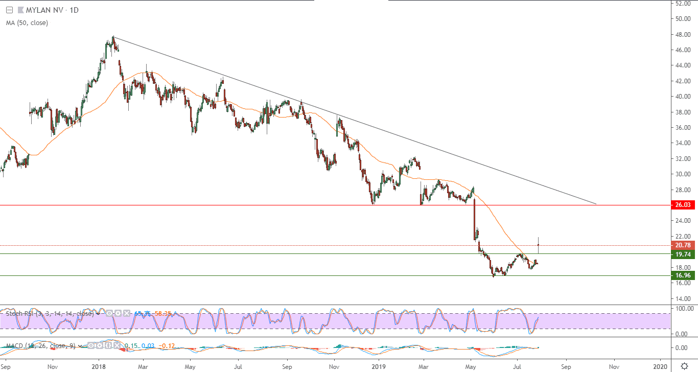 الرسم البياني لسهم شركة ميلان